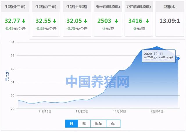 12月11日最新生猪报价——猪价全线“飘绿”，0涨1平30跌 