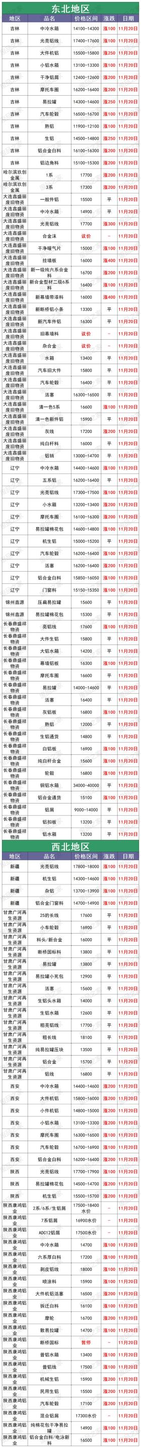 最新11月20日铝业废铝价格行情汇总 