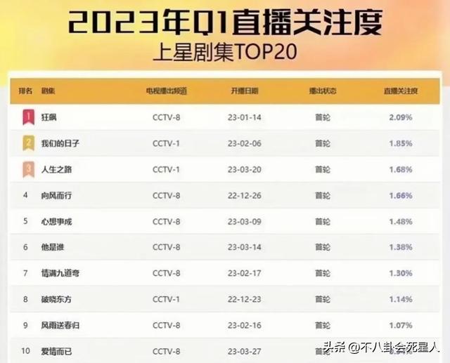 2023开年后最火的10部剧，只有一部是好剧，国产剧的春风又过了？ 